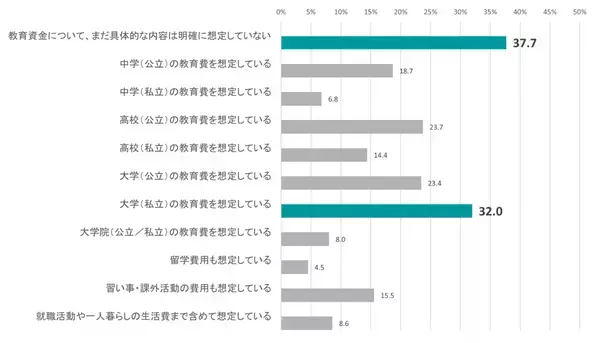 子育て世代の2人に1人以上が「教育資金が不足」。理由2位は「物価や学費の上昇」、1位は？