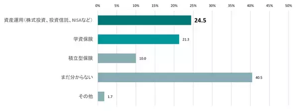 子育て世代の2人に1人以上が「教育資金が不足」。理由2位は「物価や学費の上昇」、1位は？
