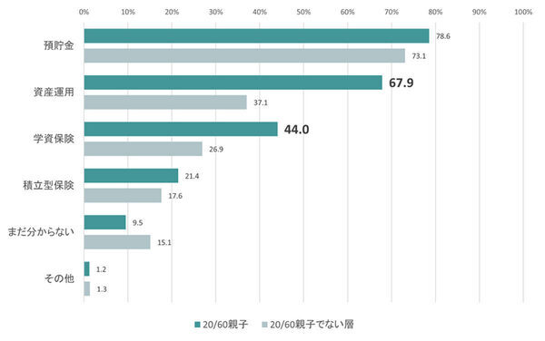 子育て世代の2人に1人以上が「教育資金が不足」。理由2位は「物価や学費の上昇」、1位は？