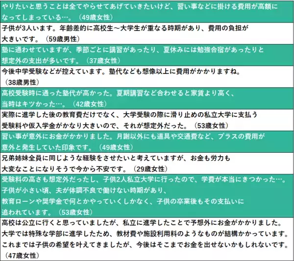 子育て世代の2人に1人以上が「教育資金が不足」。理由2位は「物価や学費の上昇」、1位は？