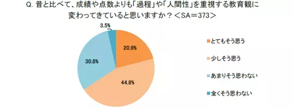 満足しているのはわずか3割。子どもの学校の通知表「学校側の評価の意図や基準が伝わりづらい」