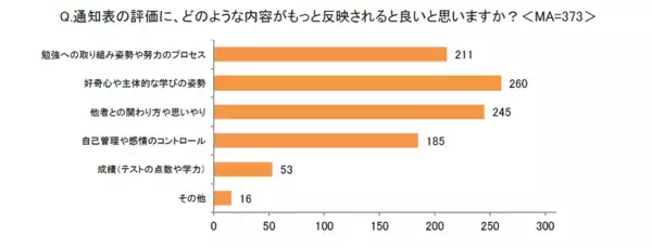 満足しているのはわずか3割。子どもの学校の通知表「学校側の評価の意図や基準が伝わりづらい」