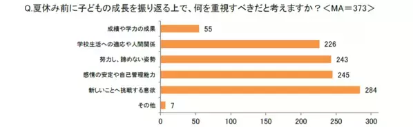 満足しているのはわずか3割。子どもの学校の通知表「学校側の評価の意図や基準が伝わりづらい」