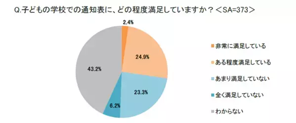 満足しているのはわずか3割。子どもの学校の通知表「学校側の評価の意図や基準が伝わりづらい」