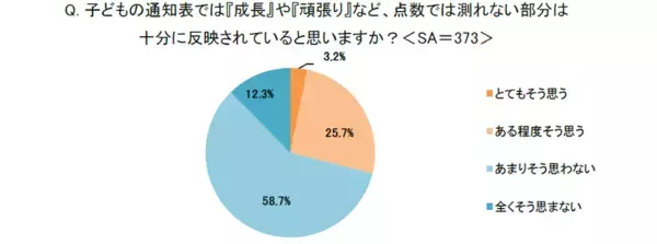 満足しているのはわずか3割。子どもの学校の通知表「学校側の評価の意図や基準が伝わりづらい」