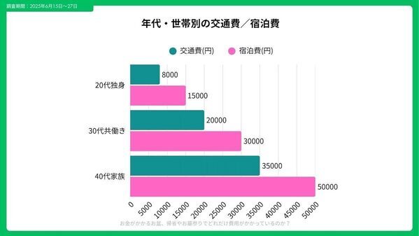 お盆の帰省、交通費以外にかかる二大「隠れ出費」って知ってる？