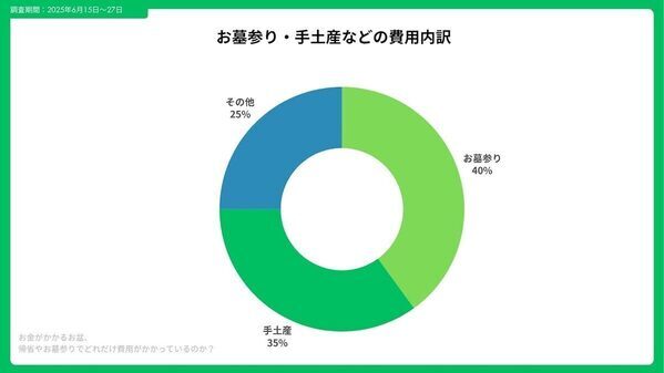 お盆の帰省、交通費以外にかかる二大「隠れ出費」って知ってる？
