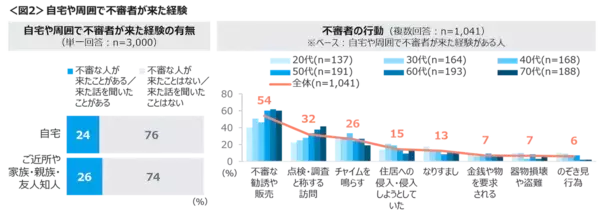 「2階リビングにいたら1階に見知らぬ男が」意外と経験者がいる「自宅に不審者」被害の実態にゾッ