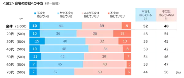 「2階リビングにいたら1階に見知らぬ男が」意外と経験者がいる「自宅に不審者」被害の実態にゾッ