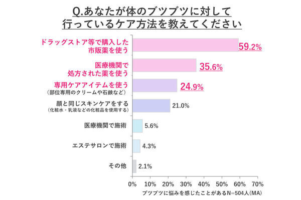 からだのブツブツ、女性の6割がトラブルが気になるまでケアしないと回答。その理由は？