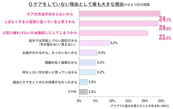 からだのブツブツ、女性の6割がトラブルが気になるまでケアしないと回答。その理由は？