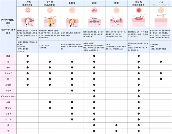 からだのブツブツ、女性の6割がトラブルが気になるまでケアしないと回答。その理由は？