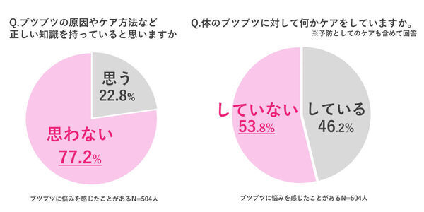 からだのブツブツ、女性の6割がトラブルが気になるまでケアしないと回答。その理由は？