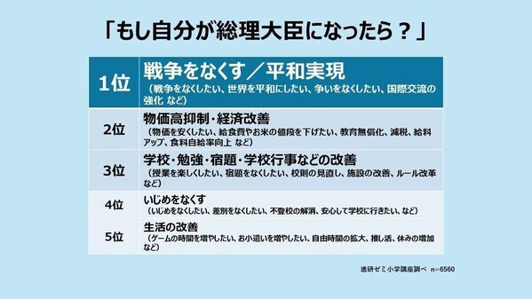 もしも総理大臣になったら？「平和実現」の声など多数の中、子どもらしい回答も！【参院選間近】