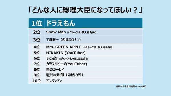もしも総理大臣になったら？「平和実現」の声など多数の中、子どもらしい回答も！【参院選間近】