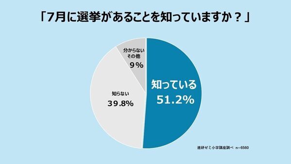 もしも総理大臣になったら？「平和実現」の声など多数の中、子どもらしい回答も！【参院選間近】