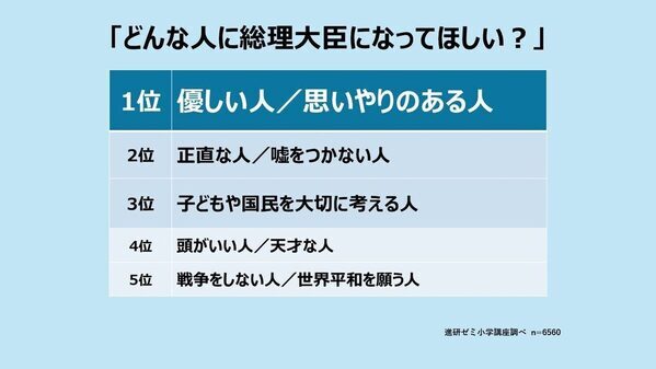 もしも総理大臣になったら？「平和実現」の声など多数の中、子どもらしい回答も！【参院選間近】