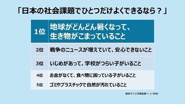 もしも総理大臣になったら？「平和実現」の声など多数の中、子どもらしい回答も！【参院選間近】