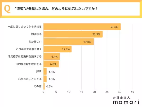 体の関係を超えた！「これだけで浮気になると思う」550人が考える、リアルな浮気の境界線