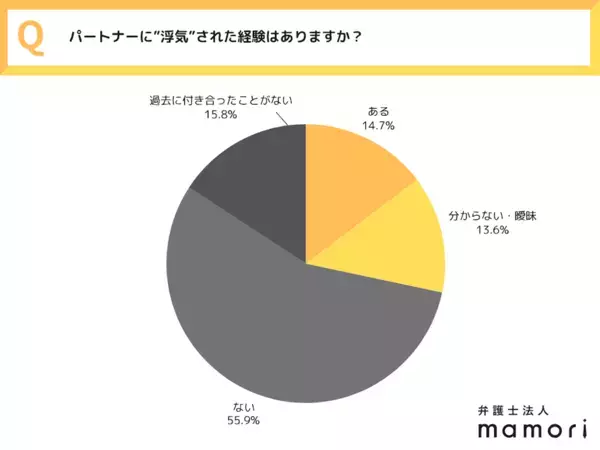 体の関係を超えた！「これだけで浮気になると思う」550人が考える、リアルな浮気の境界線