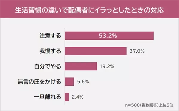 夫／妻に思わずイラッ！ 結婚生活でイラつく相手の行動、2位「生活リズムが違う」に差をつけた1位は？「いつも自分ばかり」