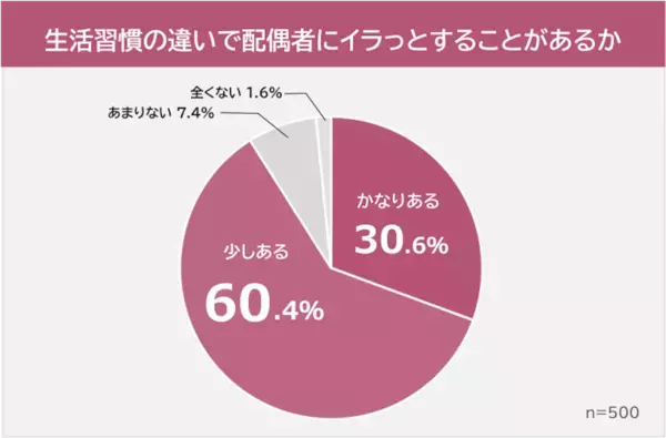 夫／妻に思わずイラッ！ 結婚生活でイラつく相手の行動、2位「生活リズムが違う」に差をつけた1位は？「いつも自分ばかり」
