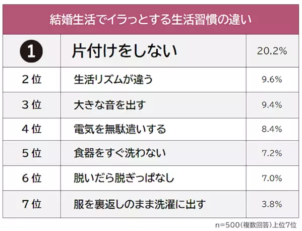 夫／妻に思わずイラッ！ 結婚生活でイラつく相手の行動、2位「生活リズムが違う」に差をつけた1位は？「いつも自分ばかり」