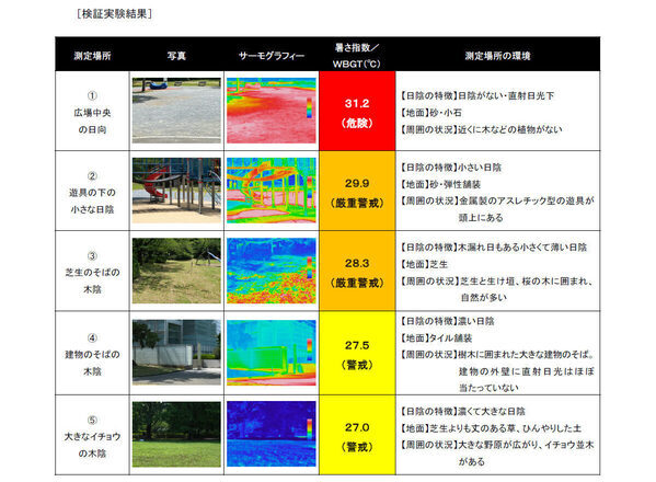 【参加無料】＋7℃の“こども気温”対策を体感！ 親子で「いい日陰」を探す啓発イベント開催