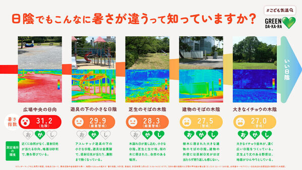 【参加無料】＋7℃の“こども気温”対策を体感！ 親子で「いい日陰」を探す啓発イベント開催