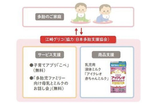 多胎児育児を江崎グリコがサポート！ 乳児用液体ミルク「アイクレオ 赤ちゃんミルク」の購入補助支援が延長に