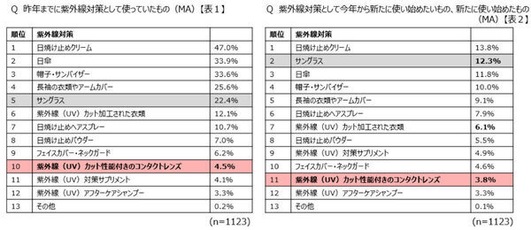 「目の日焼け」って知ってる？ 紫外線が目に及ぼす影響について、半数以上が「知らない」という結果に