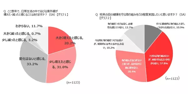 「目の日焼け」って知ってる？ 紫外線が目に及ぼす影響について、半数以上が「知らない」という結果に