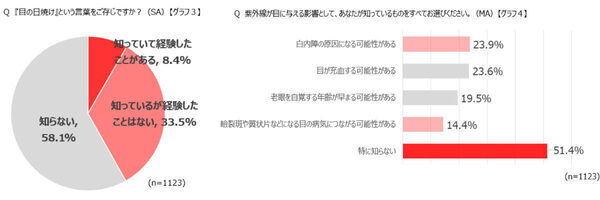 「目の日焼け」って知ってる？ 紫外線が目に及ぼす影響について、半数以上が「知らない」という結果に