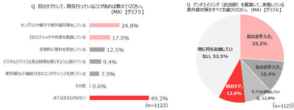 「目の日焼け」って知ってる？ 紫外線が目に及ぼす影響について、半数以上が「知らない」という結果に