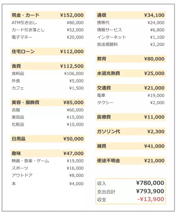 多すぎ!? 服・美容代で月8万、ドラッグストアで月5万！「うっかり買い」で毎月赤字に…共働きの家計をFPが斬る！