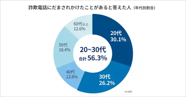 衝撃！詐欺被害者の約6割が20〜30代。「怖くて逆らえなかった」SNS世代の多くが知らない、ある特殊詐欺の方法とは？