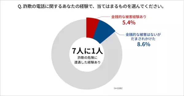 衝撃！詐欺被害者の約6割が20〜30代。「怖くて逆らえなかった」SNS世代の多くが知らない、ある特殊詐欺の方法とは？