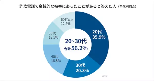 衝撃！詐欺被害者の約6割が20〜30代。「怖くて逆らえなかった」SNS世代の多くが知らない、ある特殊詐欺の方法とは？