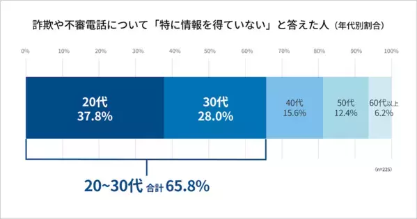 衝撃！詐欺被害者の約6割が20〜30代。「怖くて逆らえなかった」SNS世代の多くが知らない、ある特殊詐欺の方法とは？