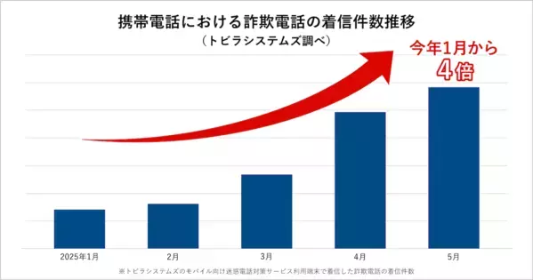 衝撃！詐欺被害者の約6割が20〜30代。「怖くて逆らえなかった」SNS世代の多くが知らない、ある特殊詐欺の方法とは？