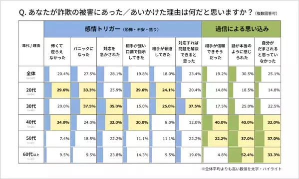 衝撃！詐欺被害者の約6割が20〜30代。「怖くて逆らえなかった」SNS世代の多くが知らない、ある特殊詐欺の方法とは？