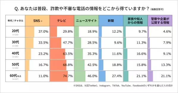 衝撃！詐欺被害者の約6割が20〜30代。「怖くて逆らえなかった」SNS世代の多くが知らない、ある特殊詐欺の方法とは？