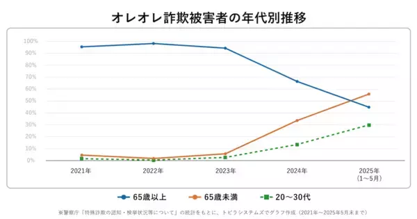 衝撃！詐欺被害者の約6割が20〜30代。「怖くて逆らえなかった」SNS世代の多くが知らない、ある特殊詐欺の方法とは？