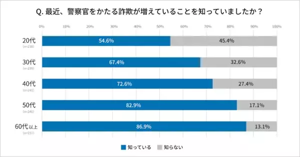 衝撃！詐欺被害者の約6割が20〜30代。「怖くて逆らえなかった」SNS世代の多くが知らない、ある特殊詐欺の方法とは？