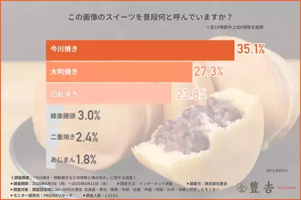 丸くてあんこが入っているあのスイーツの名前、なんて呼んでる？ 1位は……