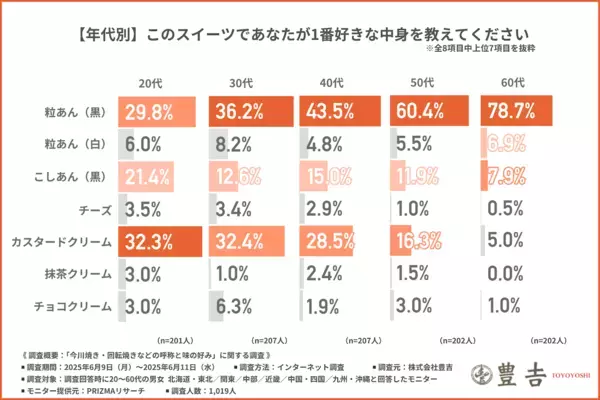 丸くてあんこが入っているあのスイーツの名前、なんて呼んでる？ 1位は……