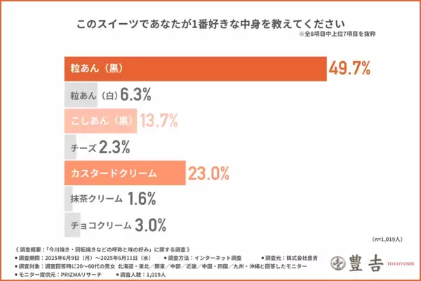 丸くてあんこが入っているあのスイーツの名前、なんて呼んでる？ 1位は……