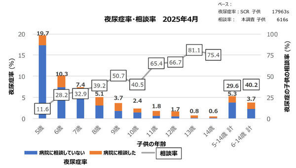 夜尿症に悩む小学校5・6年生の半数近くが未受診。学校の宿泊行事を前に親ができることは