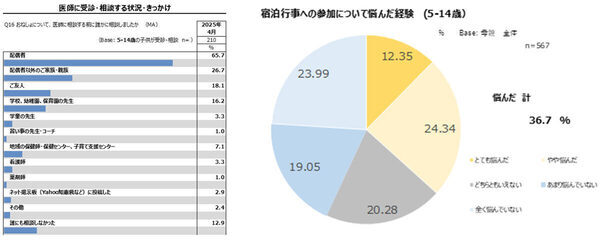 夜尿症に悩む小学校5・6年生の半数近くが未受診。学校の宿泊行事を前に親ができることは