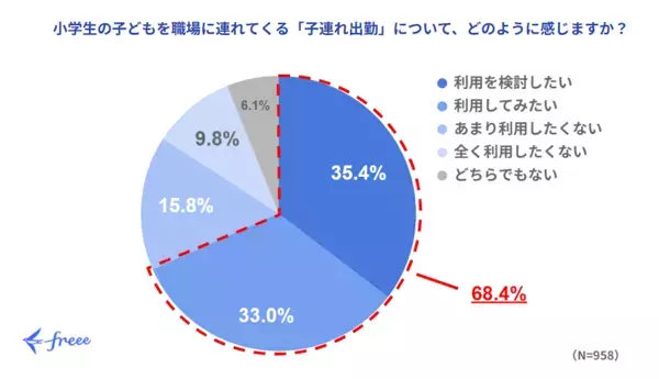 約7割のママパパが「子連れ出勤」に興味あり！実際に子連れ出勤OKな会社を見てみると……